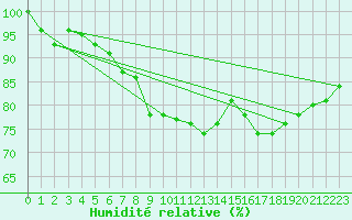 Courbe de l'humidit relative pour Schleiz
