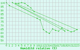 Courbe de l'humidit relative pour Bad Marienberg