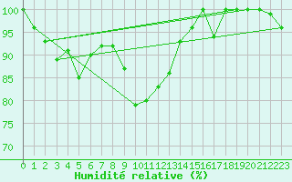 Courbe de l'humidit relative pour Bernina