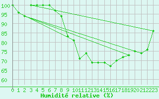 Courbe de l'humidit relative pour Hoherodskopf-Vogelsberg