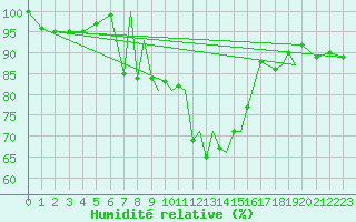 Courbe de l'humidit relative pour Braunschweig