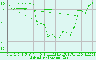 Courbe de l'humidit relative pour La Brvine (Sw)