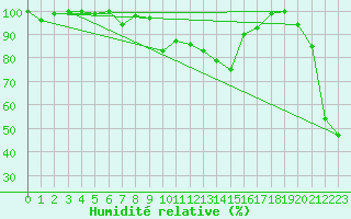 Courbe de l'humidit relative pour Grimsel Hospiz