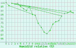 Courbe de l'humidit relative pour Col Agnel - Nivose (05)