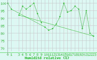 Courbe de l'humidit relative pour Capo Bellavista