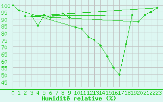 Courbe de l'humidit relative pour Les Martys (11)