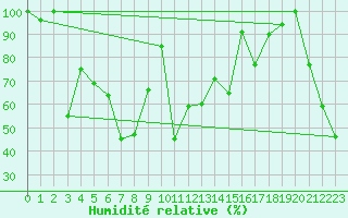 Courbe de l'humidit relative pour Eggishorn