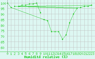 Courbe de l'humidit relative pour Lerida (Esp)