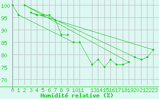 Courbe de l'humidit relative pour Nordkoster