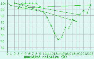 Courbe de l'humidit relative pour Grenoble/agglo Le Versoud (38)