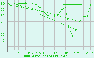 Courbe de l'humidit relative pour Muenchen, Flughafen