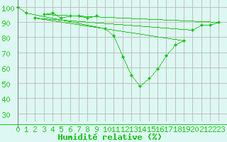 Courbe de l'humidit relative pour Vitigudino