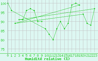 Courbe de l'humidit relative pour Guetsch