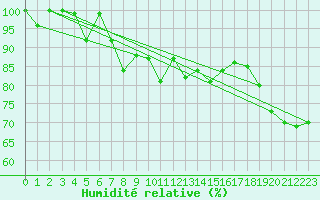 Courbe de l'humidit relative pour Napf (Sw)