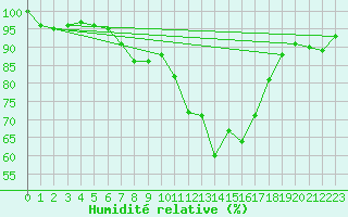 Courbe de l'humidit relative pour Mona