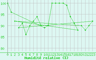 Courbe de l'humidit relative pour Bremerhaven
