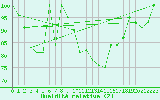 Courbe de l'humidit relative pour Robiei