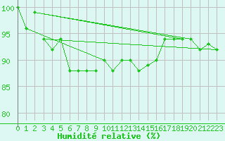 Courbe de l'humidit relative pour Angelholm