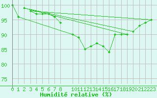 Courbe de l'humidit relative pour Somna-Kvaloyfjellet