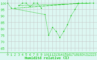 Courbe de l'humidit relative pour Mont-Aigoual (30)