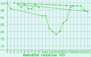 Courbe de l'humidit relative pour Berne Liebefeld (Sw)