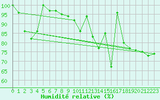 Courbe de l'humidit relative pour Weissfluhjoch