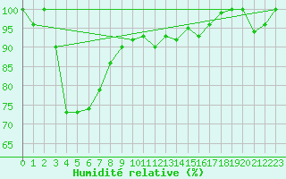 Courbe de l'humidit relative pour Saentis (Sw)