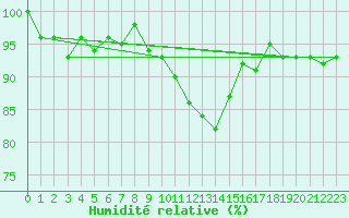 Courbe de l'humidit relative pour Meiringen