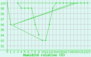 Courbe de l'humidit relative pour Le Val-d'Ajol (88)