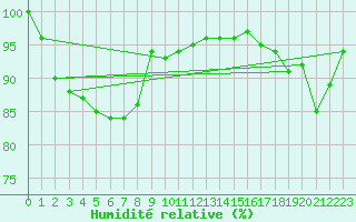 Courbe de l'humidit relative pour Hammer Odde