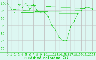 Courbe de l'humidit relative pour Anvers (Be)