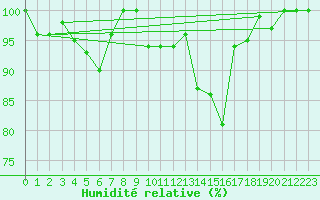 Courbe de l'humidit relative pour Cairnwell