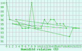 Courbe de l'humidit relative pour Puerto de Leitariegos