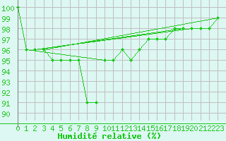 Courbe de l'humidit relative pour Altnaharra