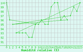 Courbe de l'humidit relative pour Skagsudde