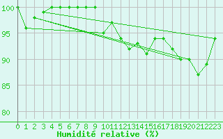 Courbe de l'humidit relative pour Berne Liebefeld (Sw)