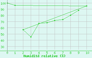 Courbe de l'humidit relative pour Ravensthorpe Hopetoun