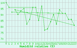 Courbe de l'humidit relative pour Guetsch