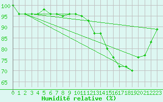 Courbe de l'humidit relative pour Lamballe (22)