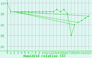 Courbe de l'humidit relative pour La Poblachuela (Esp)