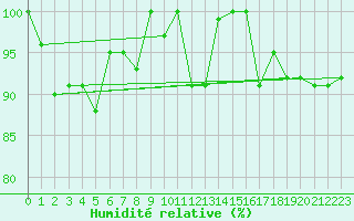 Courbe de l'humidit relative pour Jungfraujoch (Sw)