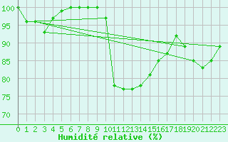 Courbe de l'humidit relative pour Weissenburg