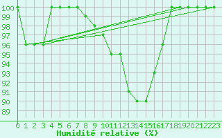 Courbe de l'humidit relative pour Kalmar Flygplats