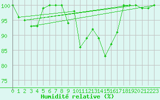 Courbe de l'humidit relative pour Einsiedeln
