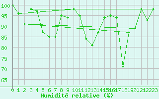 Courbe de l'humidit relative pour Les Attelas