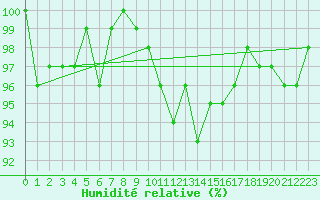 Courbe de l'humidit relative pour Thomery (77)