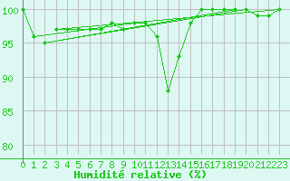 Courbe de l'humidit relative pour Buresjoen