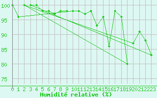 Courbe de l'humidit relative pour Pilatus
