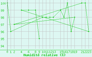 Courbe de l'humidit relative pour Vest-Torpa Ii