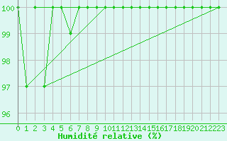 Courbe de l'humidit relative pour Markstein Crtes (68)